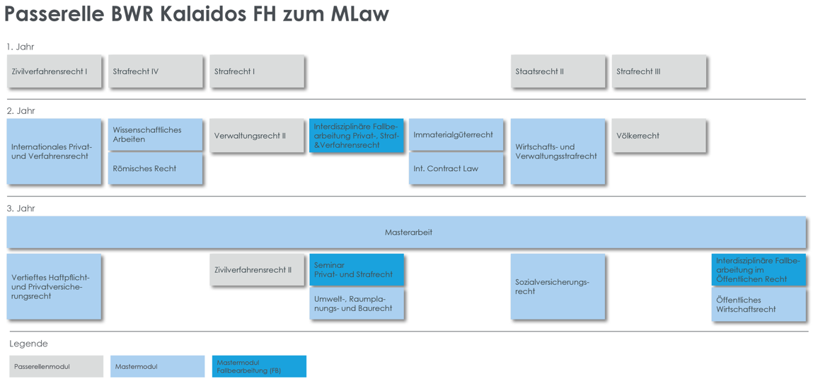 Modultafel Passerelle vom Bachelor Wirtschaftsrecht der Kalaidos Fachhochschule zum Master of Law