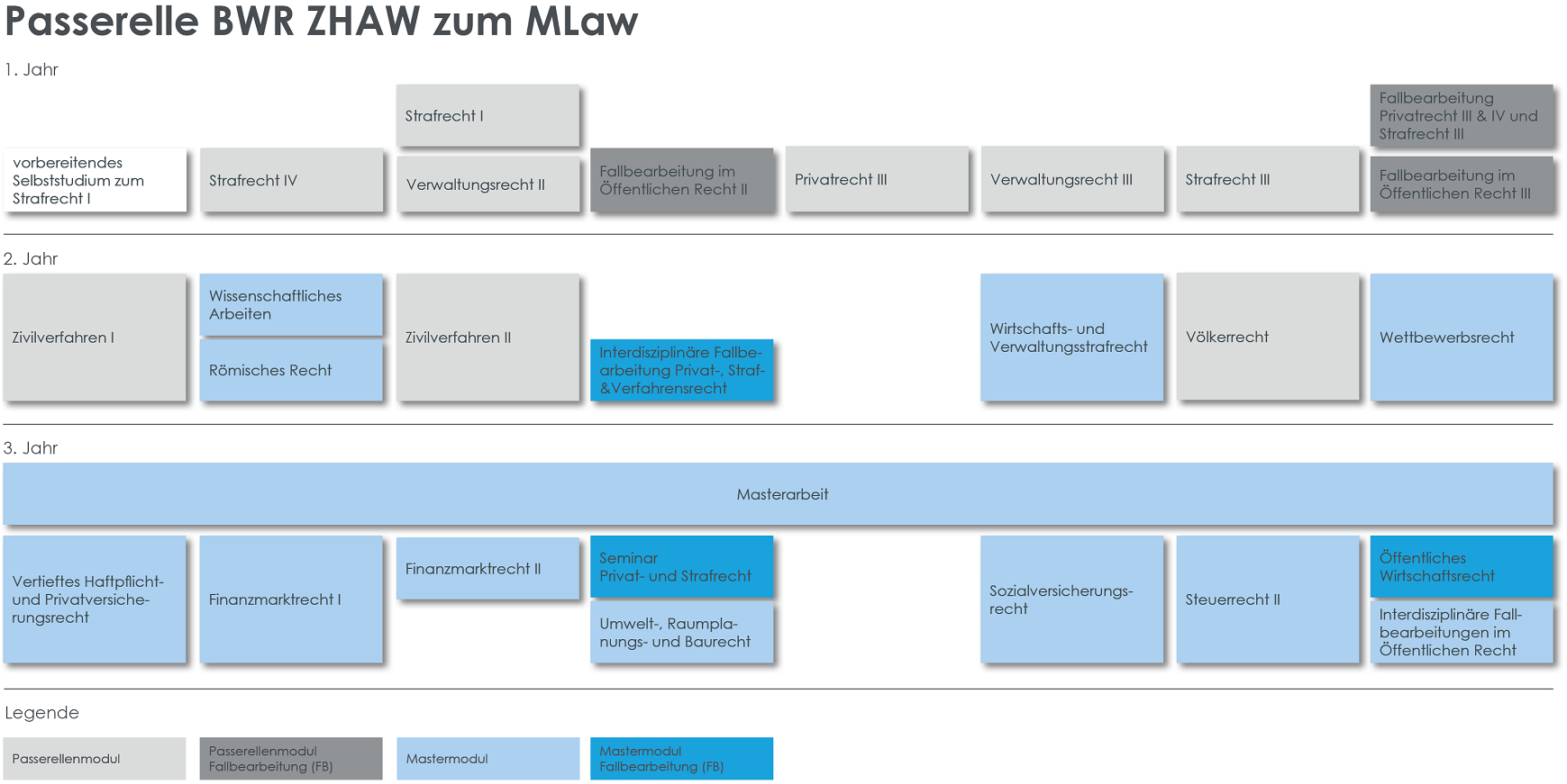 Modultafel Passerelle vom Bachelor Wirtschaftsrecht der ZHAW zum MLaw